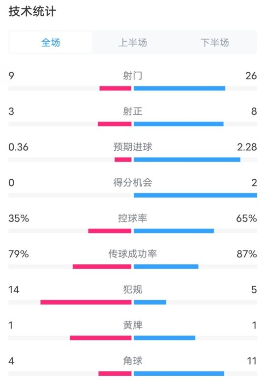 都靈2-1米蘭全場數(shù)據(jù)：射門9-26，射正3-8，控球率35%-65%