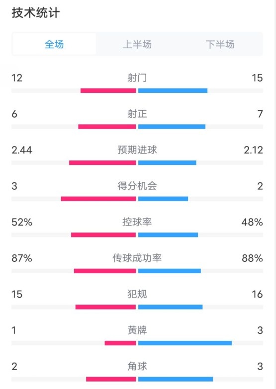 維拉2-1切爾西數(shù)據(jù)：射門12-15，射正6-7，控球率52%-48%