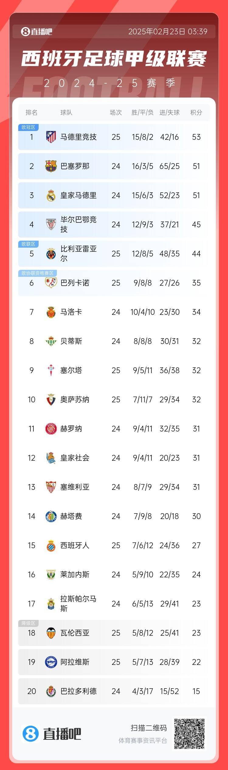 西甲積分榜：馬競先賽2分領(lǐng)跑 巴薩、皇馬同分暫居二三位