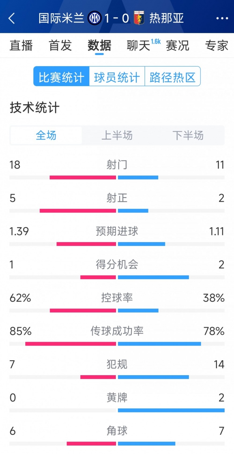 國(guó)米1-0熱那亞全場(chǎng)數(shù)據(jù)：射門18-11，射正 5-2，得分機(jī)會(huì)1-2