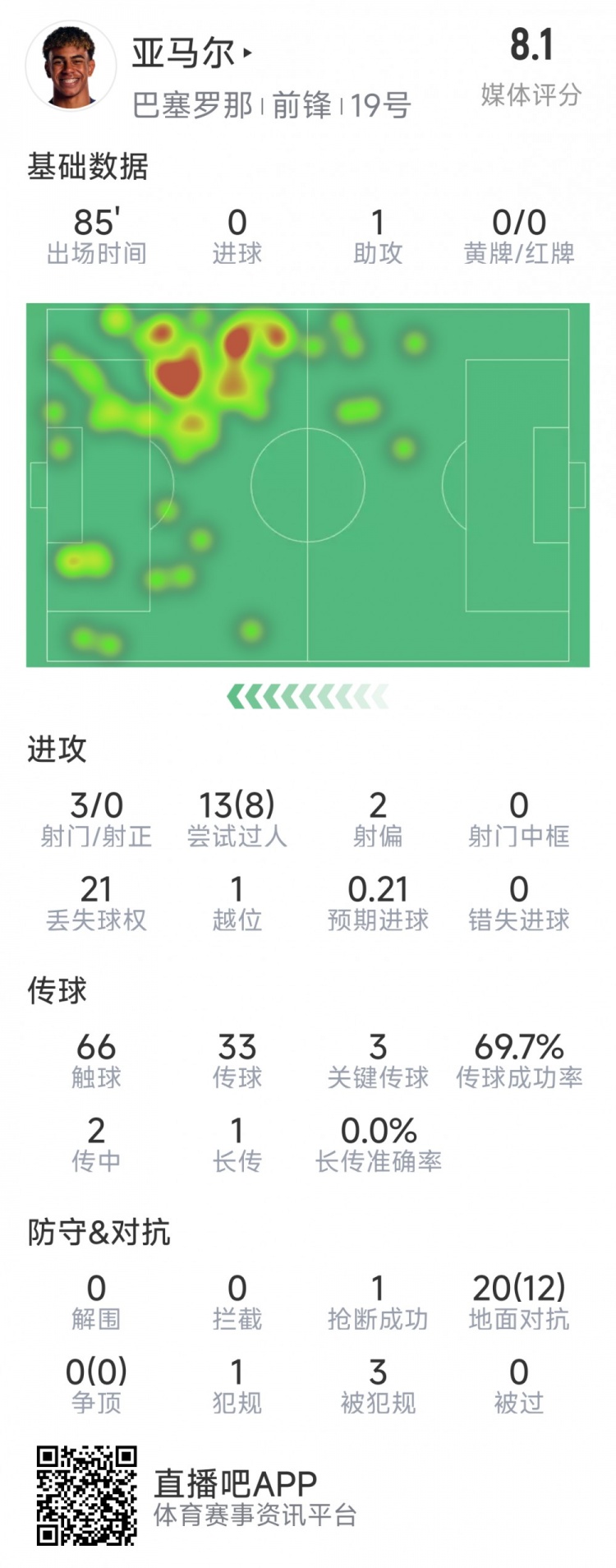 亞馬爾本場(chǎng)數(shù)據(jù)：1次助攻，3射0正，3次關(guān)鍵傳球，8次成功過人