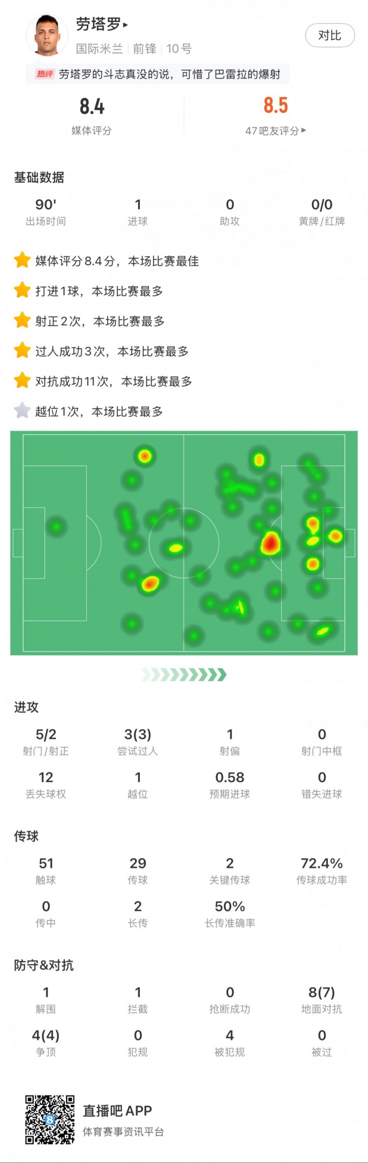 勞塔羅全場(chǎng)數(shù)據(jù)：進(jìn)1球，5次射門2次射正，3次過人，2次關(guān)鍵傳球