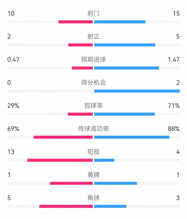 巴薩2-0拉帕數(shù)據(jù)：射門15-10，射正5-2，得分機(jī)會(huì)2-0，犯規(guī)4-13