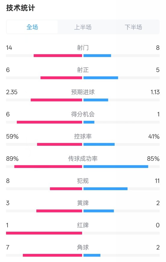 邁阿密?chē)?guó)際2-2紐約城數(shù)據(jù)：射門(mén)14-8，射正6-5，控球率59%-41%