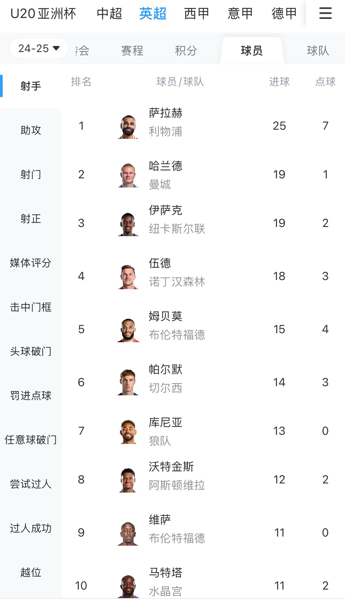 一度落后6球！英超射手榜：薩拉赫25球領(lǐng)跑，哈蘭德、伊薩克19球